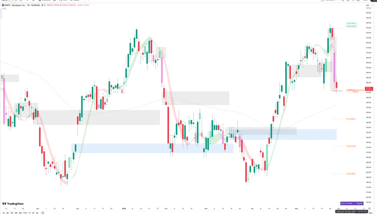 SNPS — Signals + Liquidity