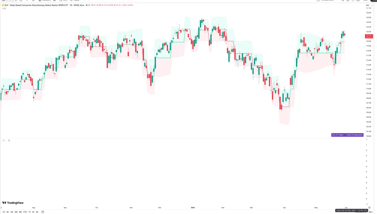 XLY — Delta + Technical