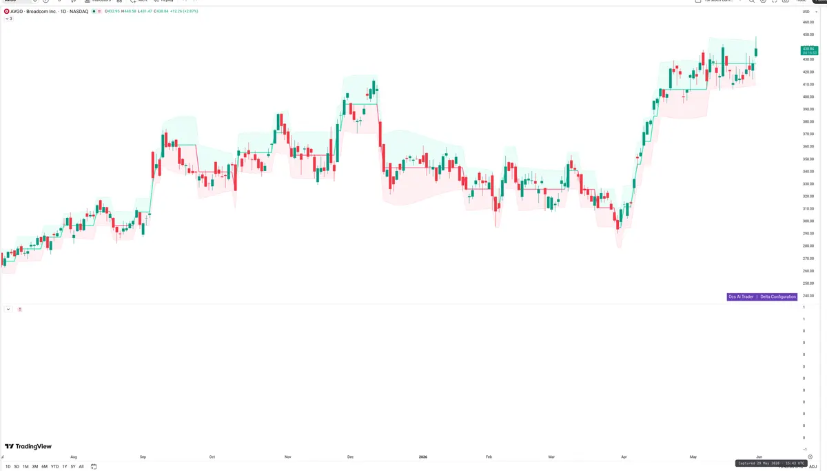 AVGO — Delta + Technical