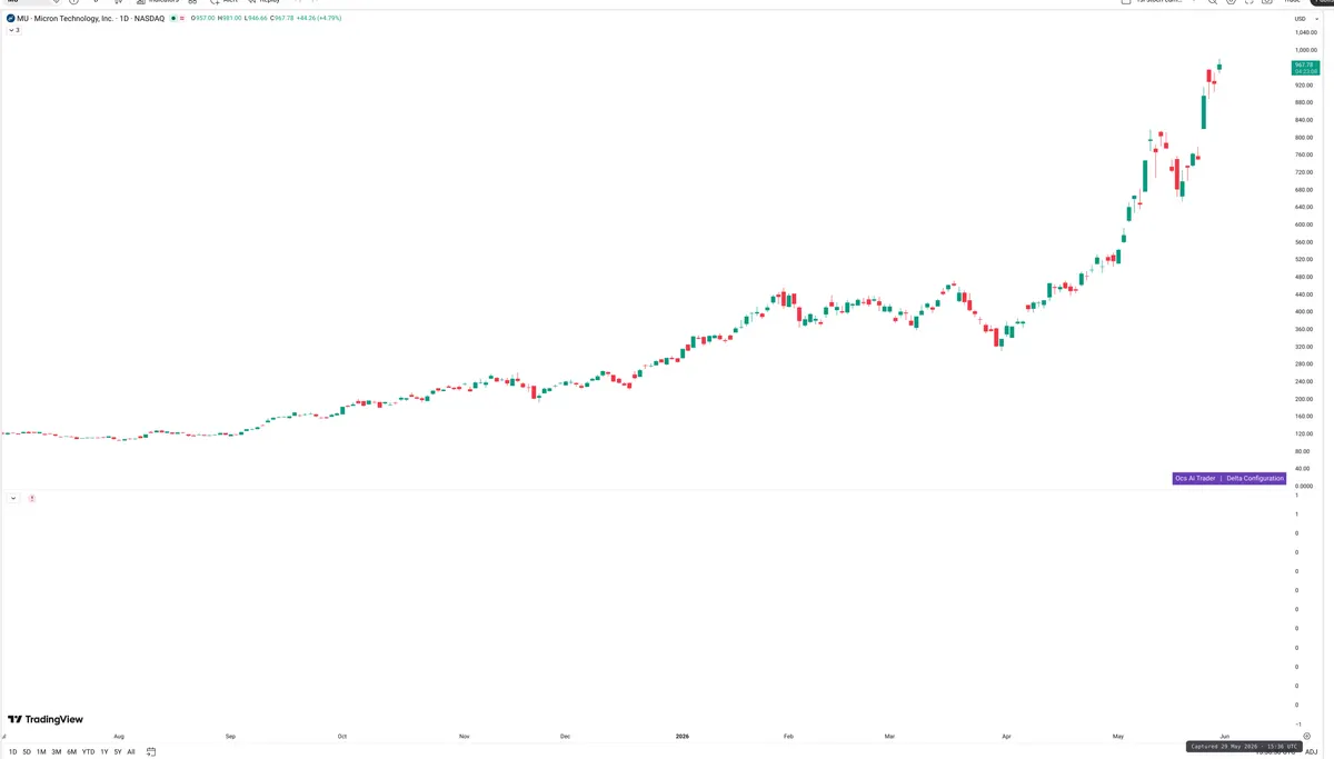 MU — Delta + Technical