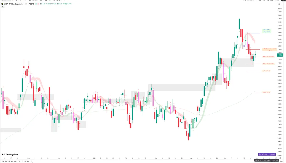 NVDA — Signals + Liquidity