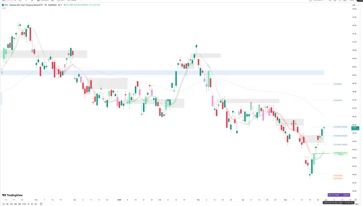 TLT — Signals + Liquidity