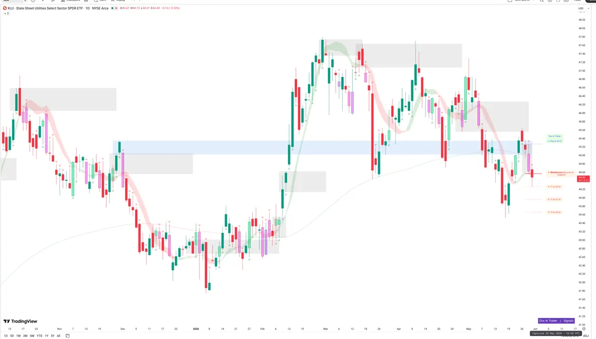 XLU — Signals + Liquidity