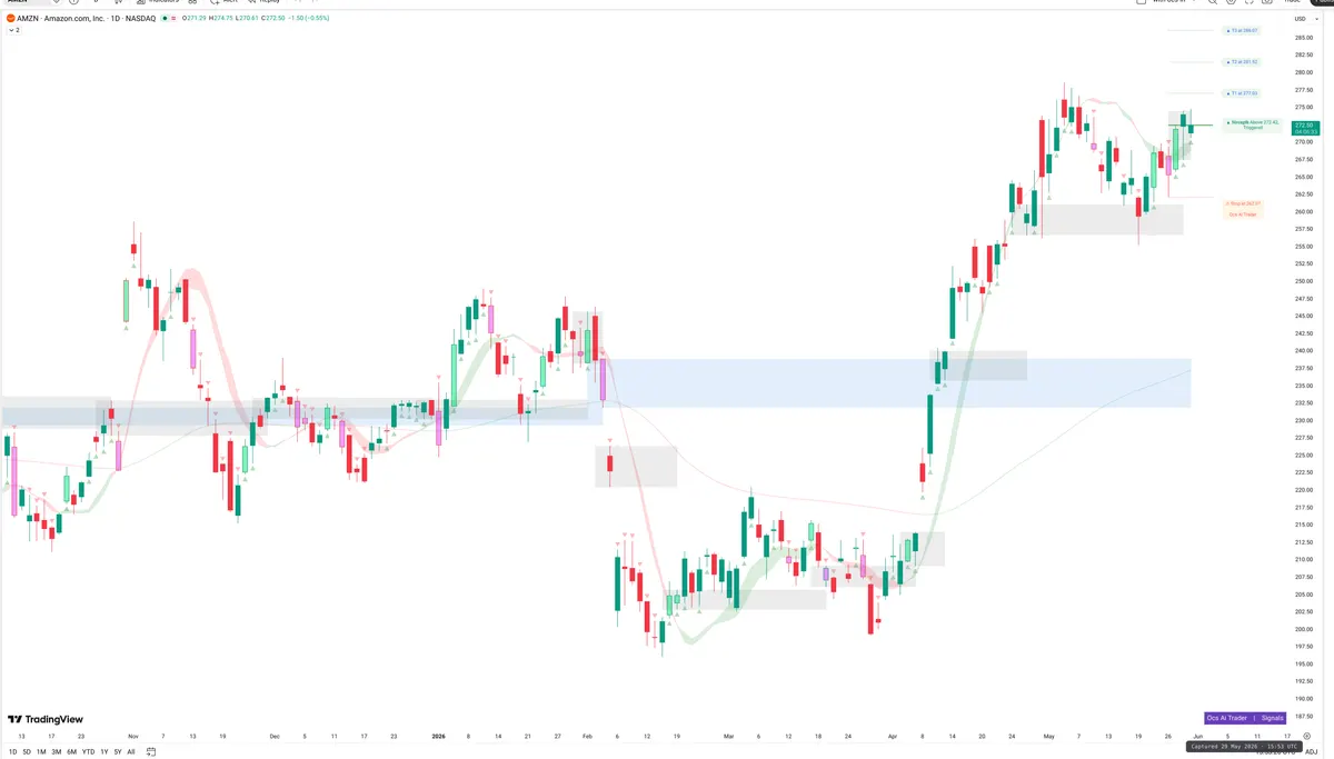 AMZN — Signals + Liquidity