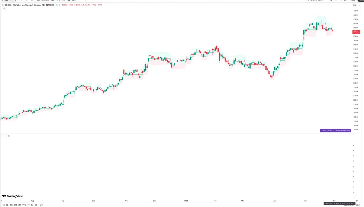 GOOGL — Delta + Technical