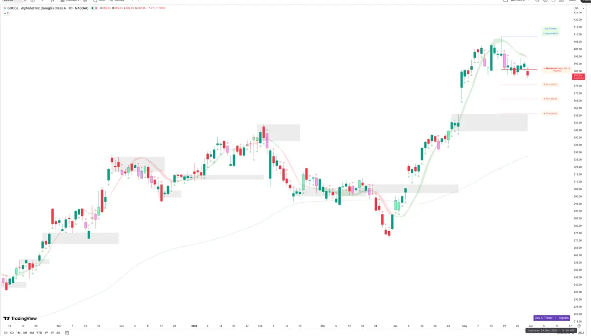 GOOGL — Signals + Liquidity