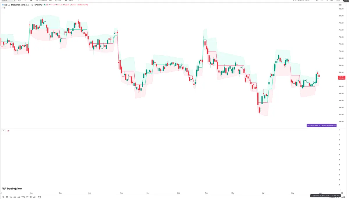 META — Delta + Technical