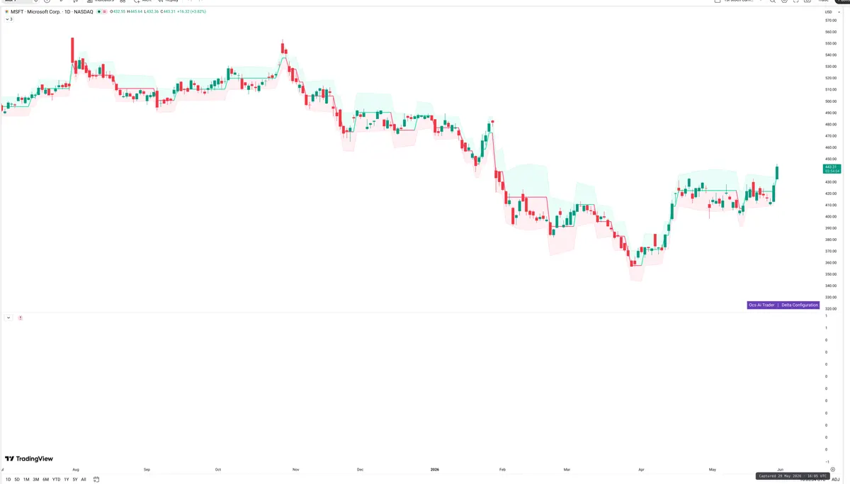 MSFT — Delta + Technical