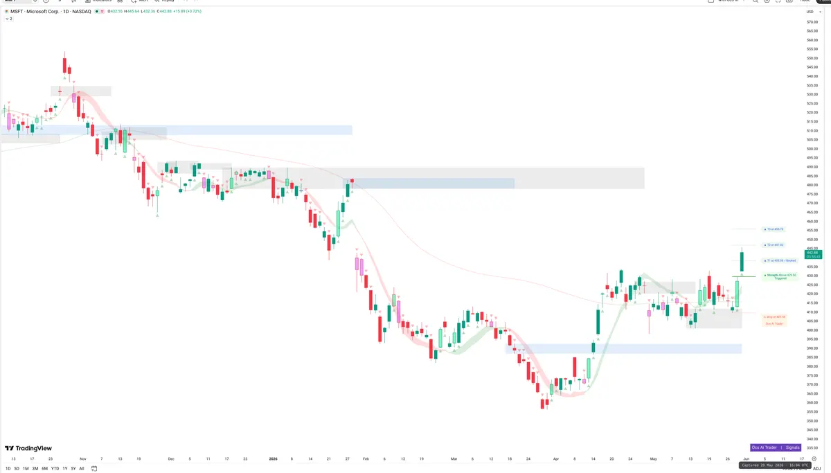 MSFT — Signals + Liquidity