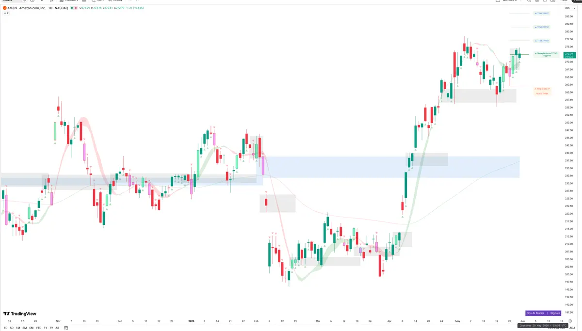 AMZN — Signals + Liquidity