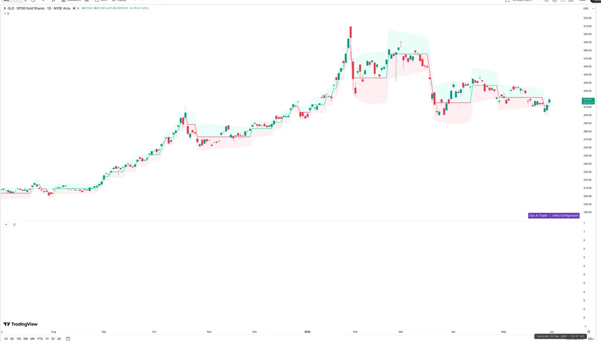 GLD — Delta + Technical