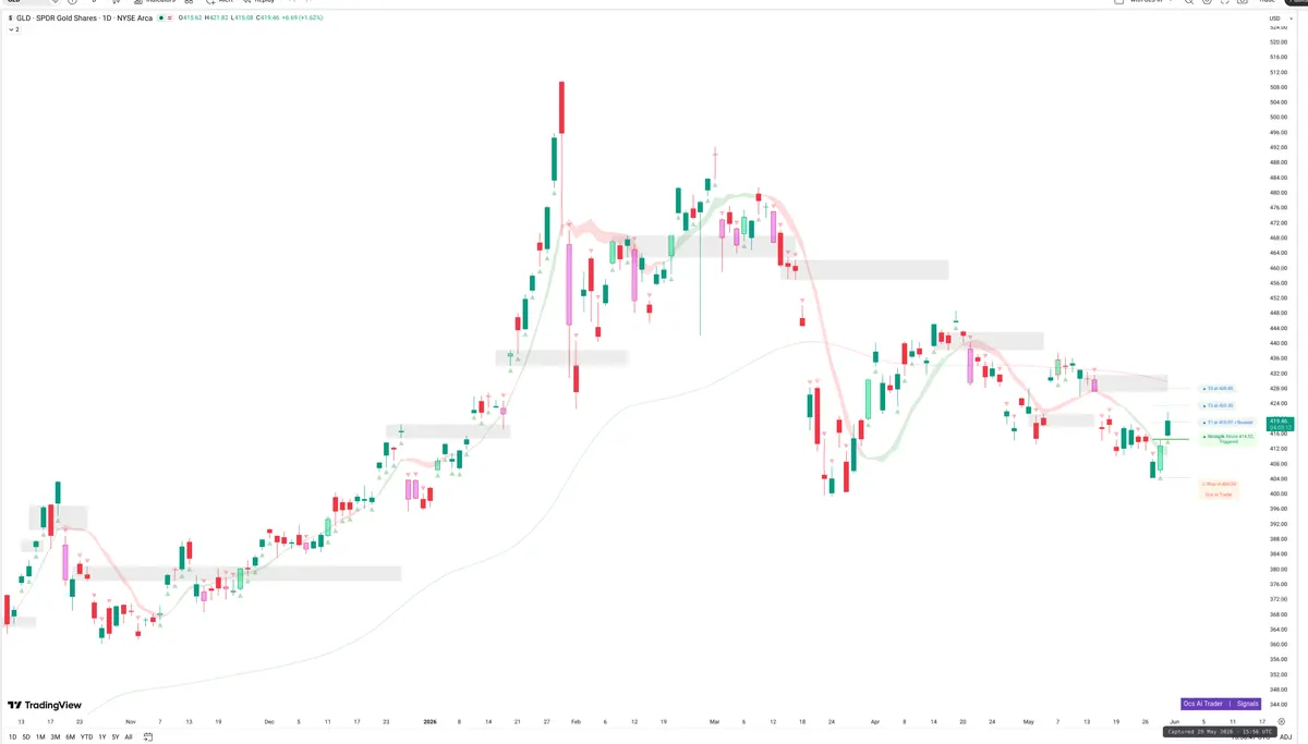 GLD — Signals + Liquidity