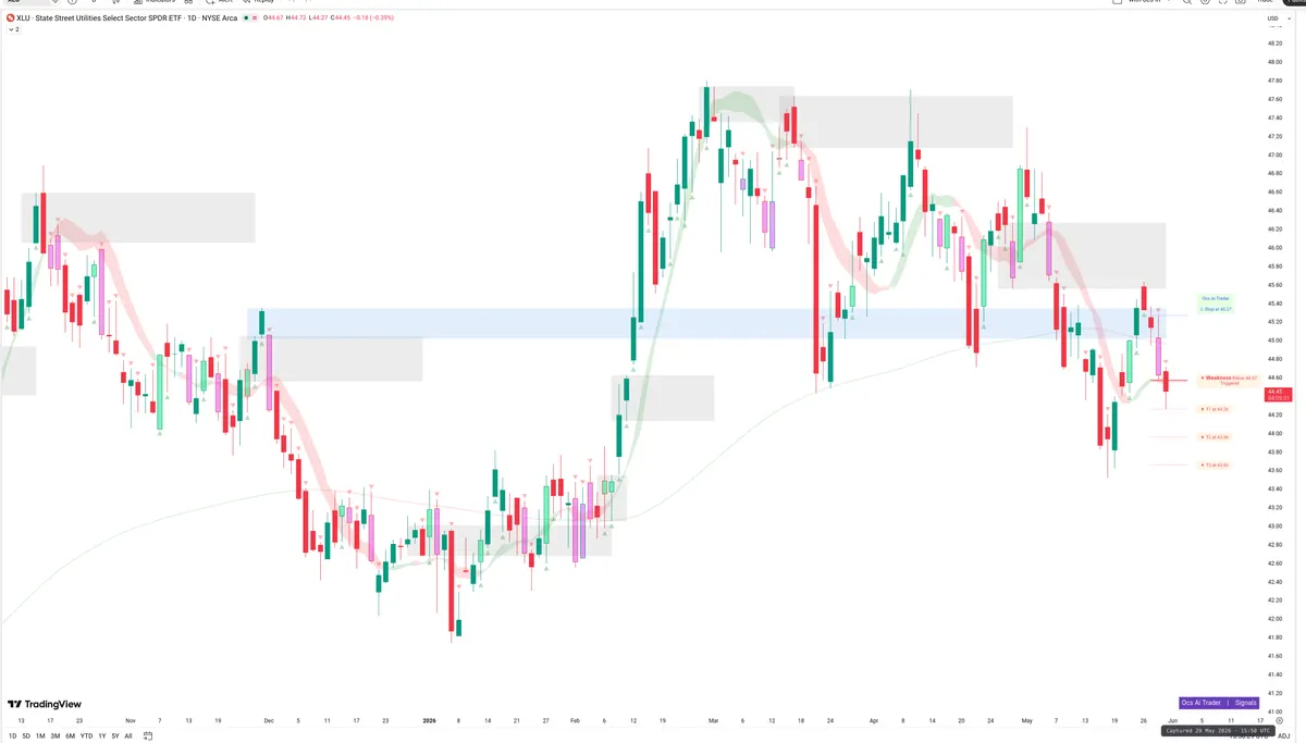XLU — Signals + Liquidity
