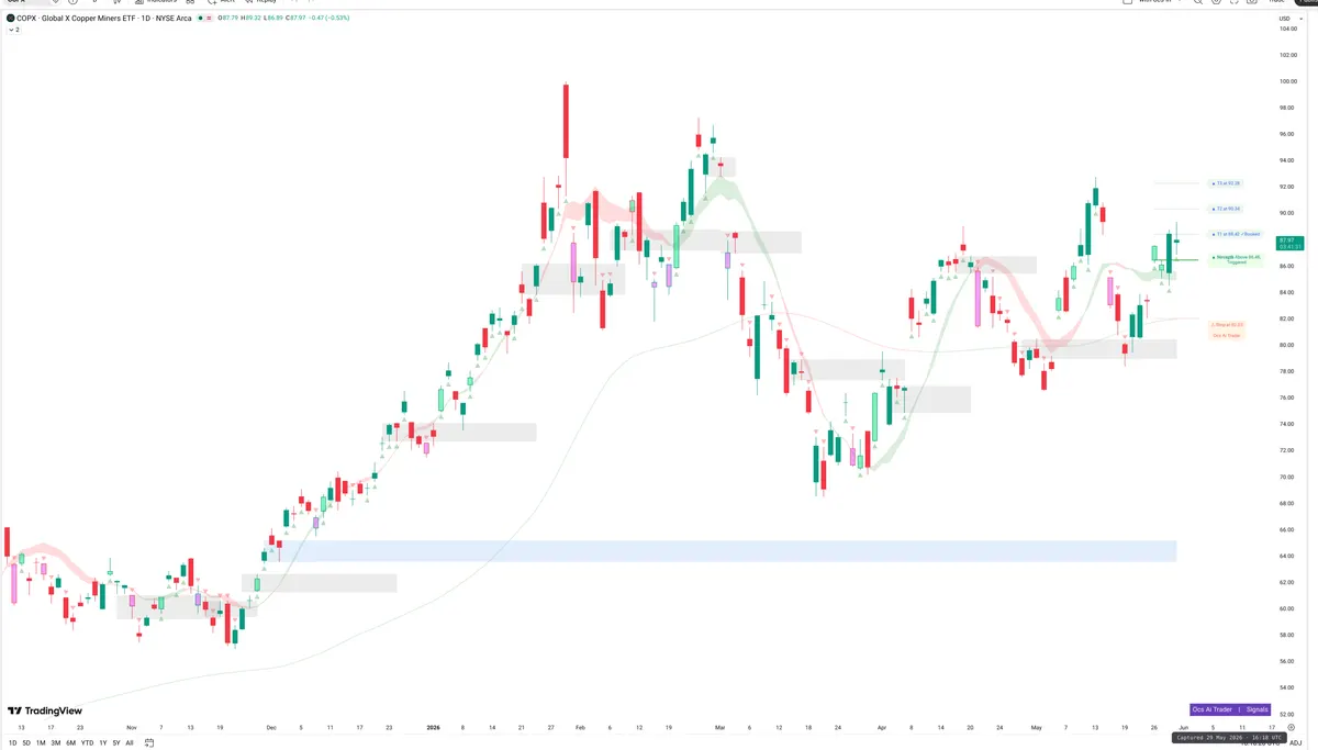 COPX — Signals + Liquidity