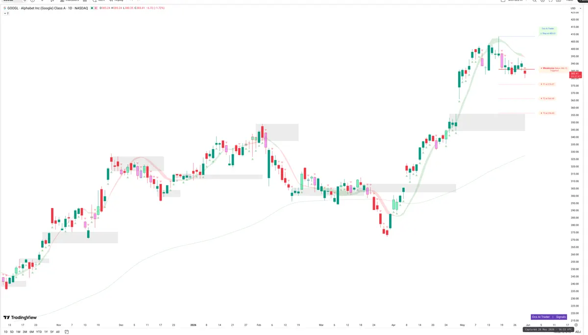 GOOGL — Signals + Liquidity