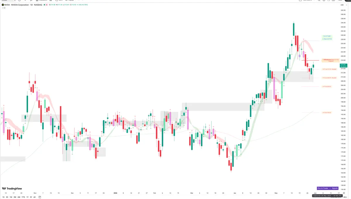 NVDA — Signals + Liquidity