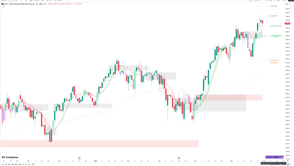 RTY=F — Signals + Liquidity
