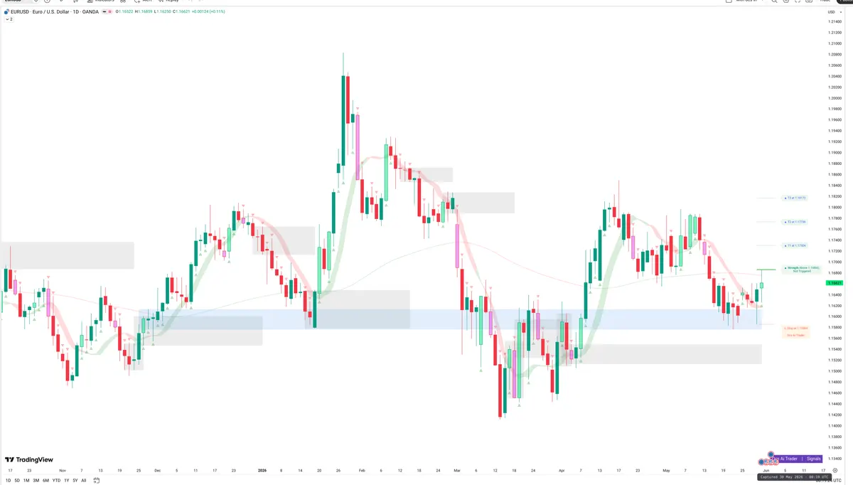 EURUSD — Signals + Liquidity