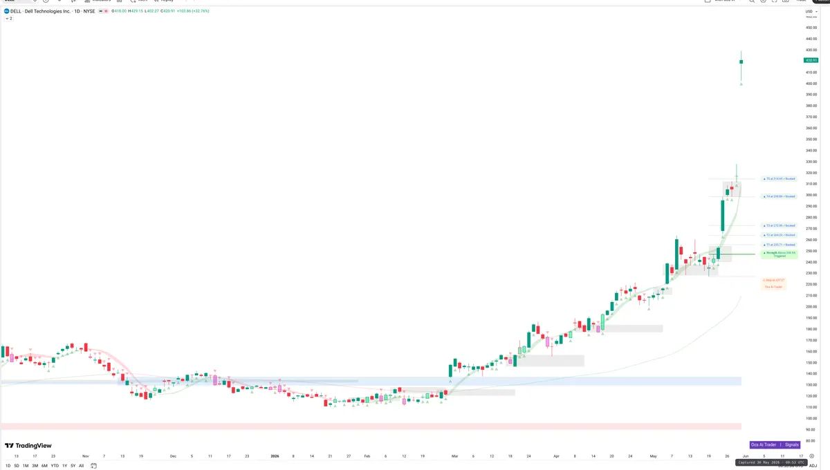 DELL — Signals + Liquidity
