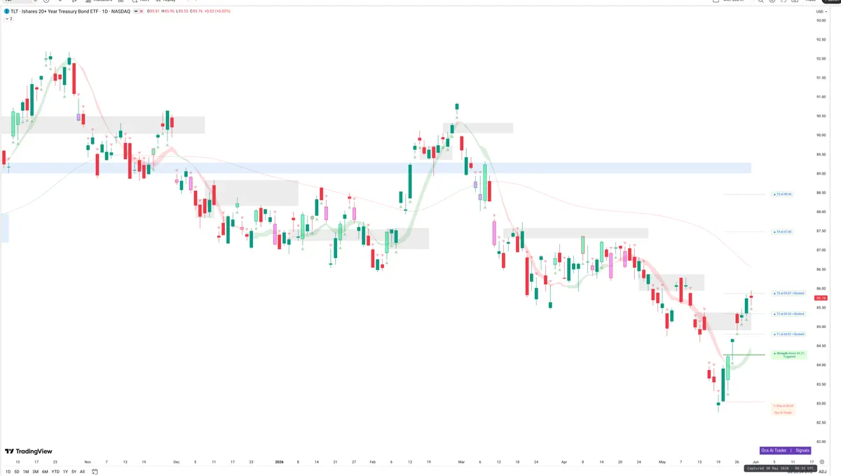 TLT — Signals + Liquidity