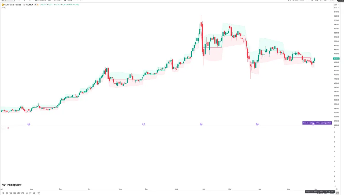 GC=F — Delta + Technical