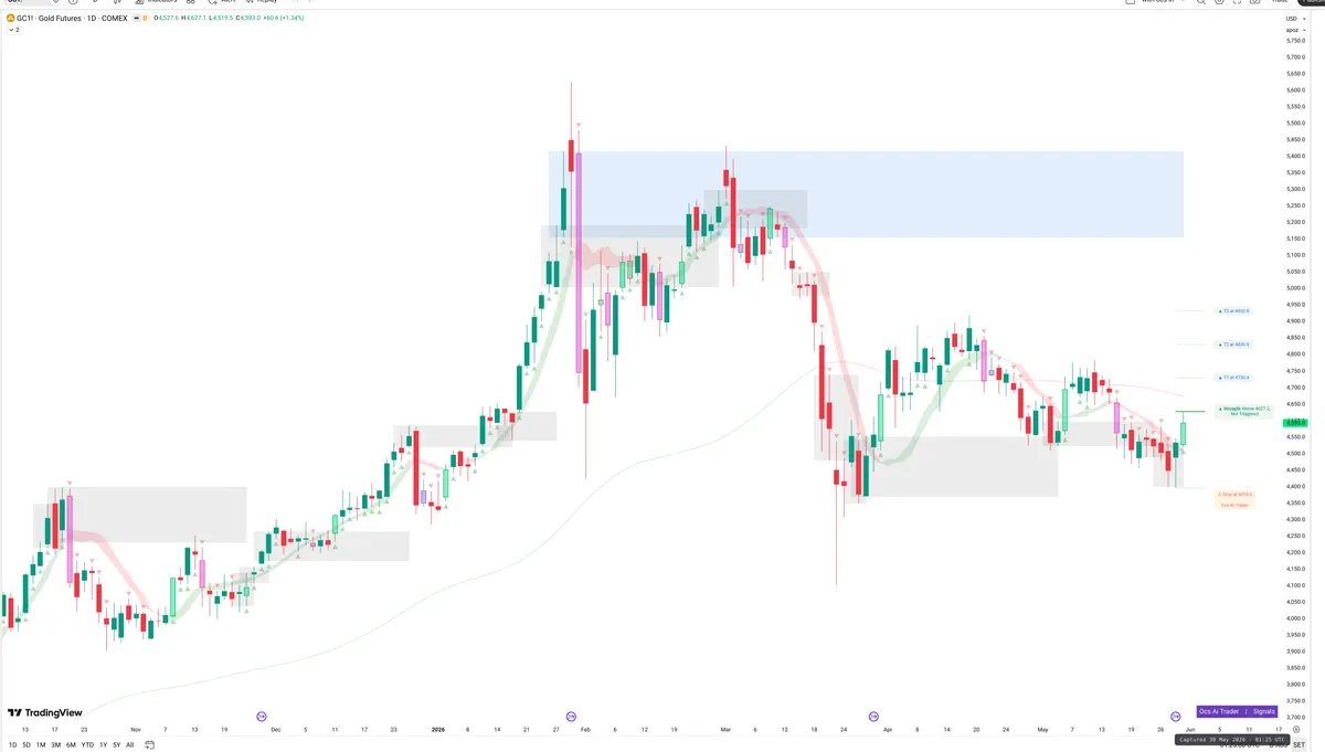 GC=F — Signals + Liquidity