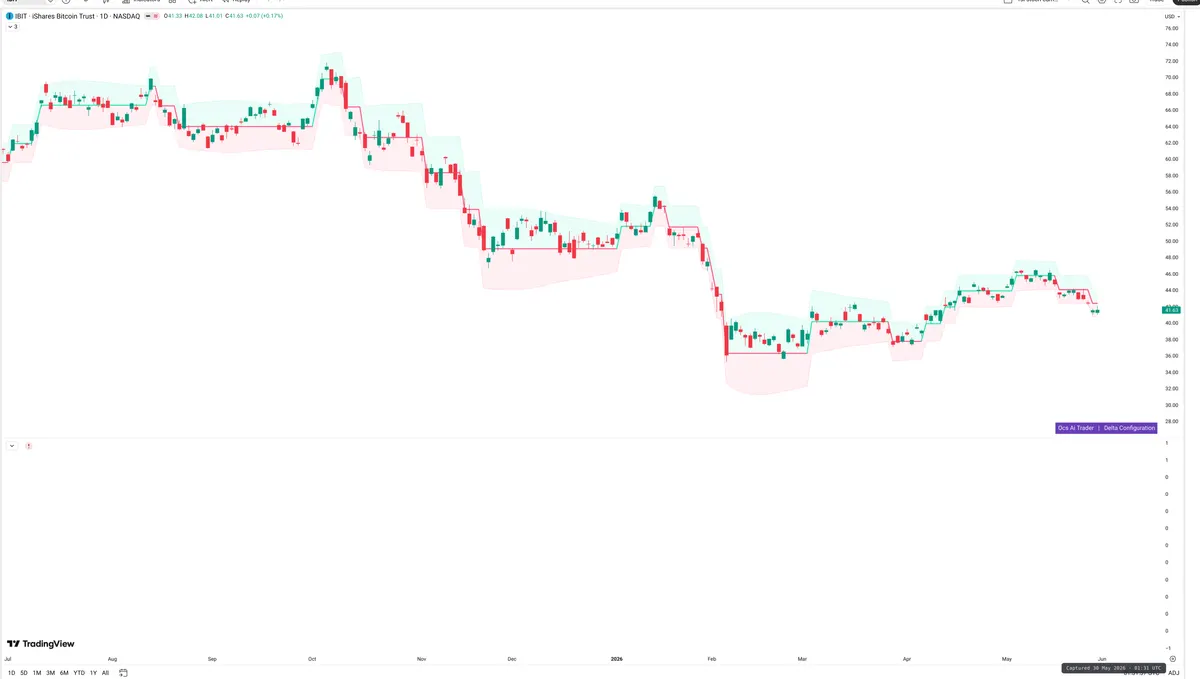 IBIT — Delta + Technical