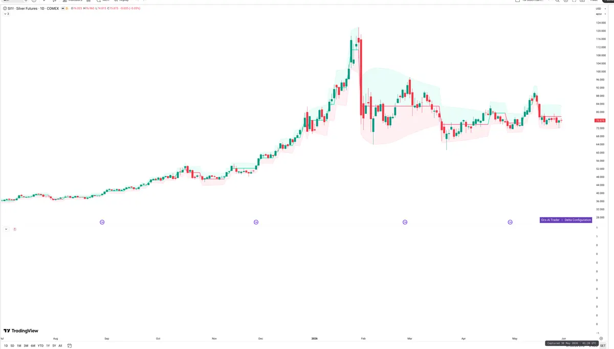 SI=F — Delta + Technical