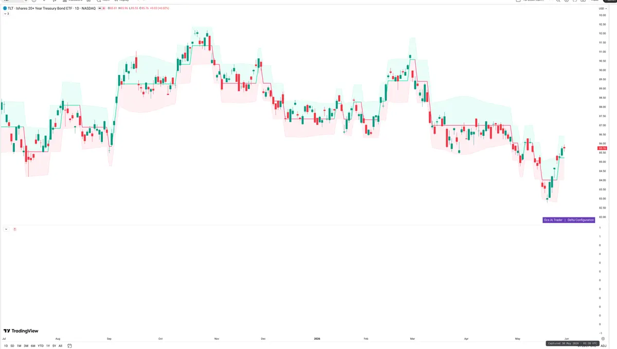 TLT — Delta + Technical