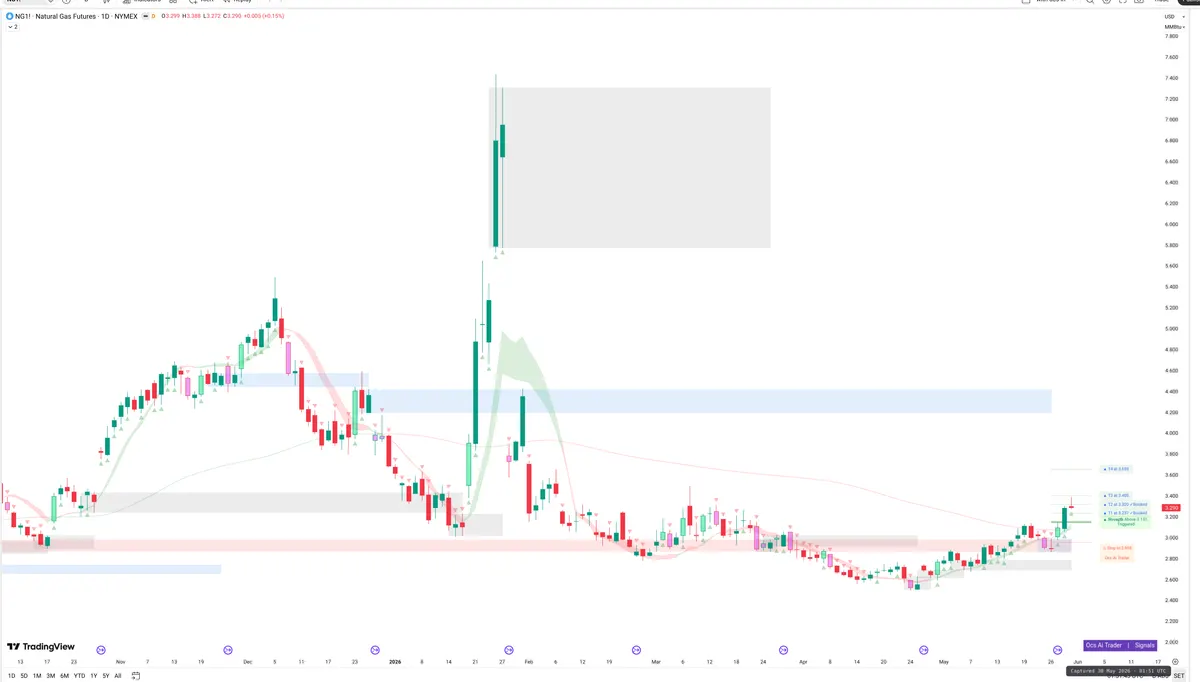 NG=F — Signals + Liquidity