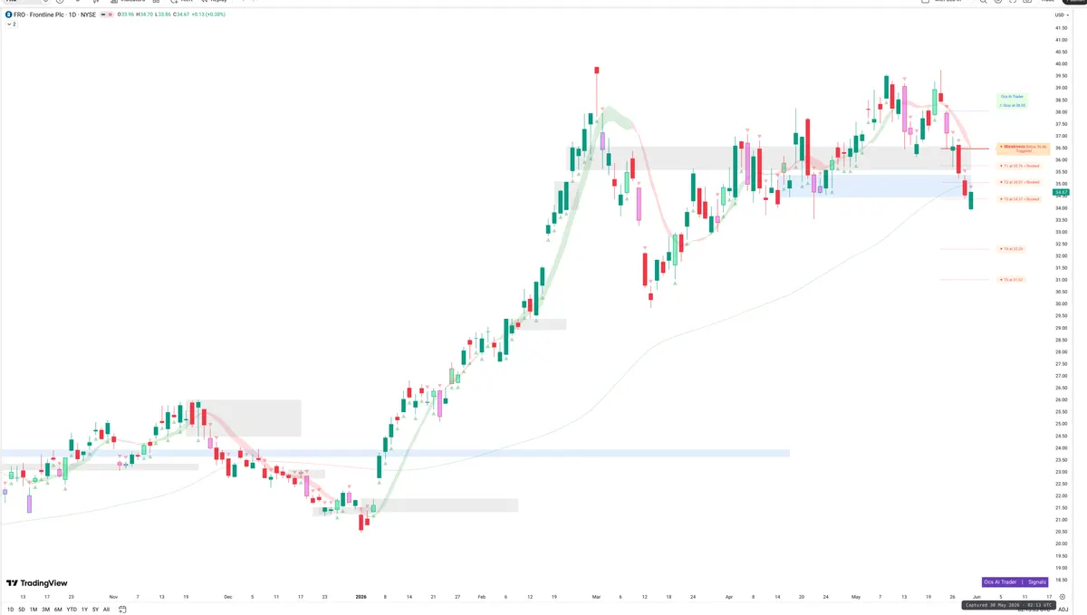 FRO — Signals + Liquidity