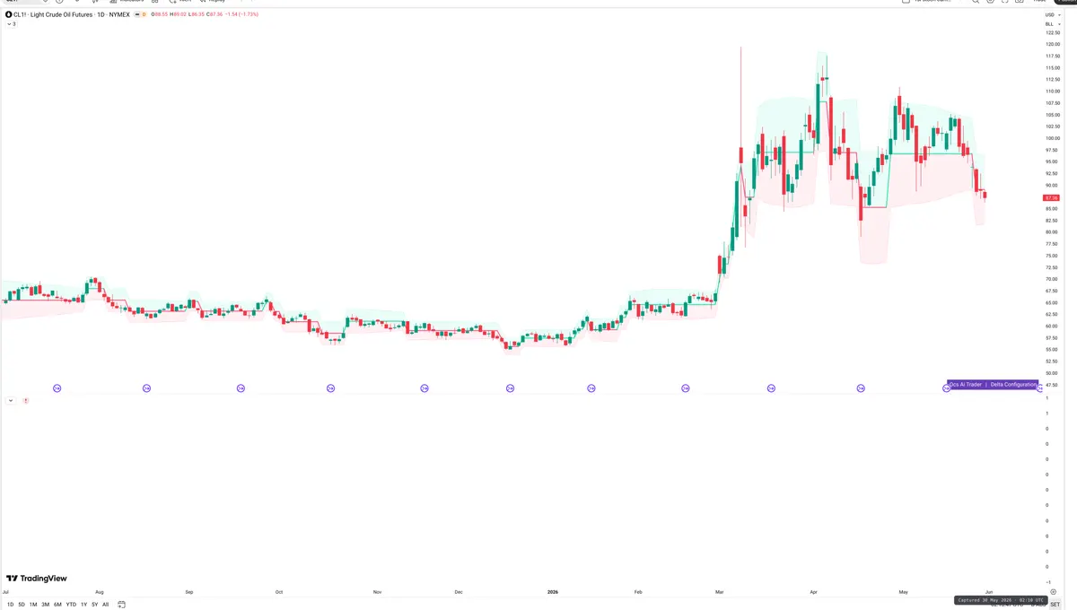 CL=F — Delta + Technical