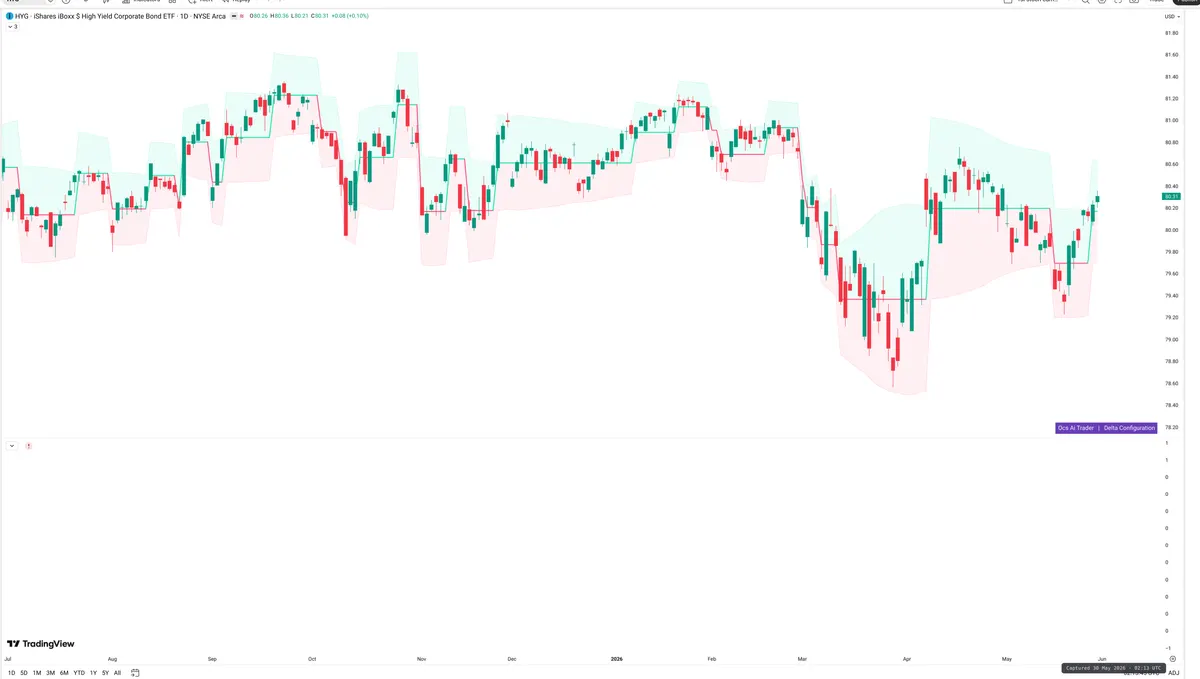 HYG — Delta + Technical