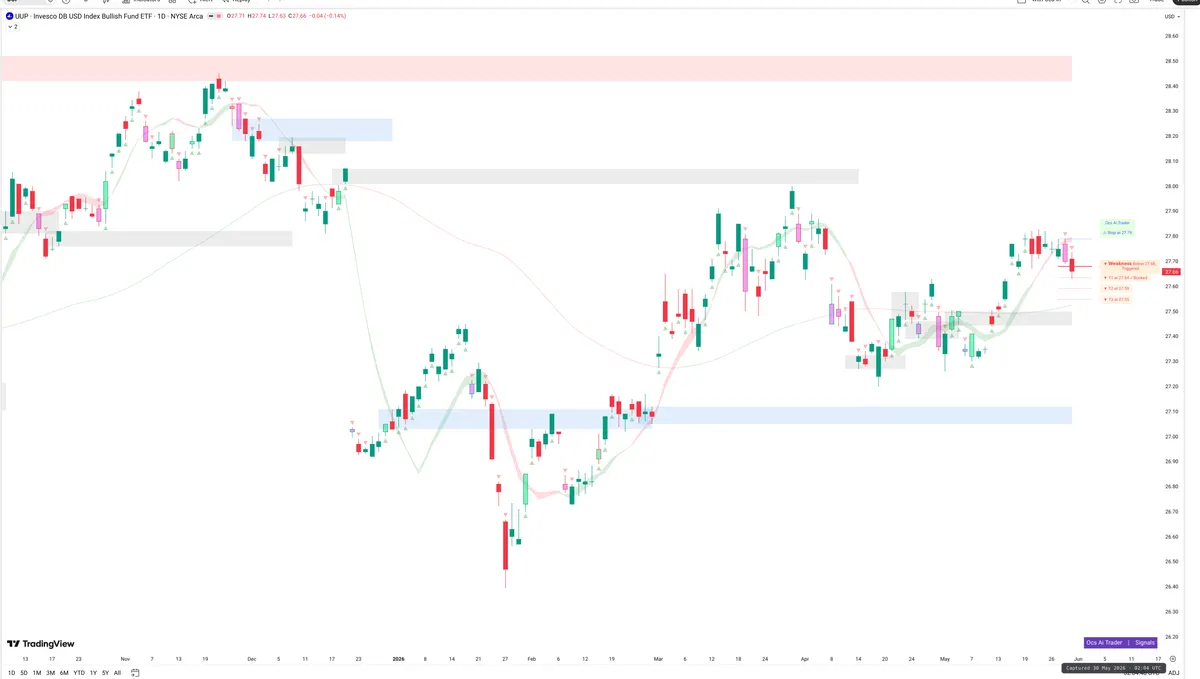 UUP — Signals + Liquidity