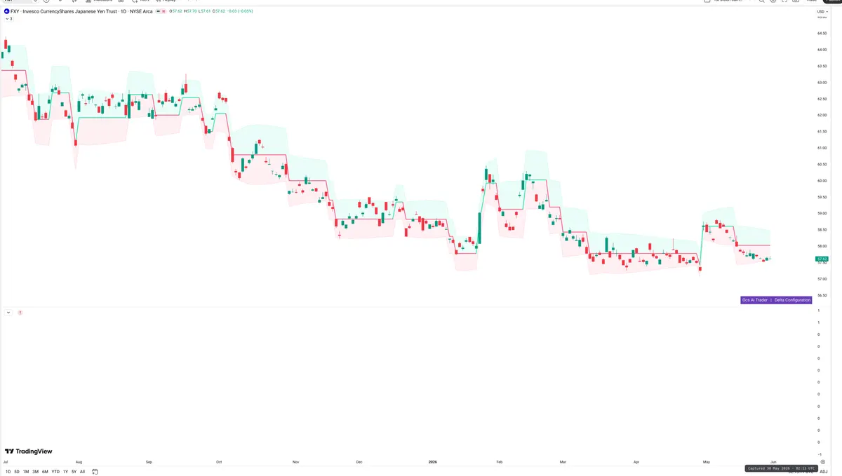 FXY — Delta + Technical