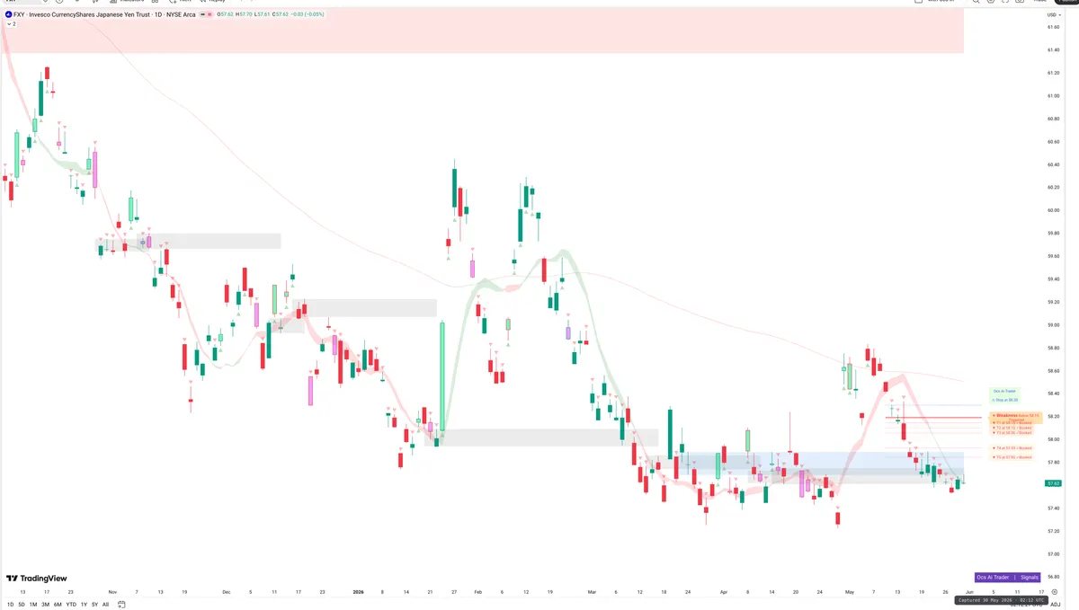 FXY — Signals + Liquidity