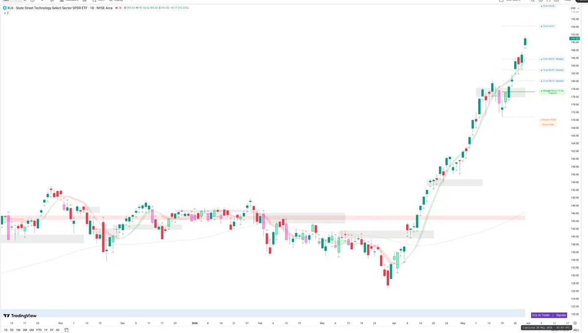 XLK — Signals + Liquidity