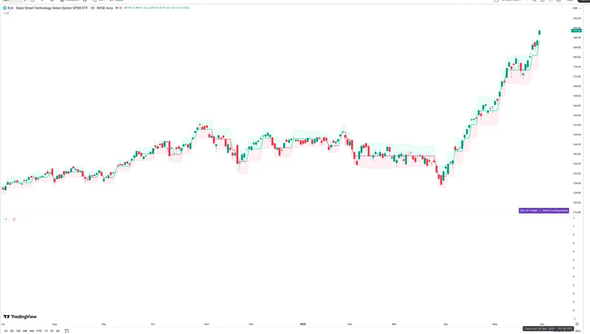 XLK — Delta + Technical