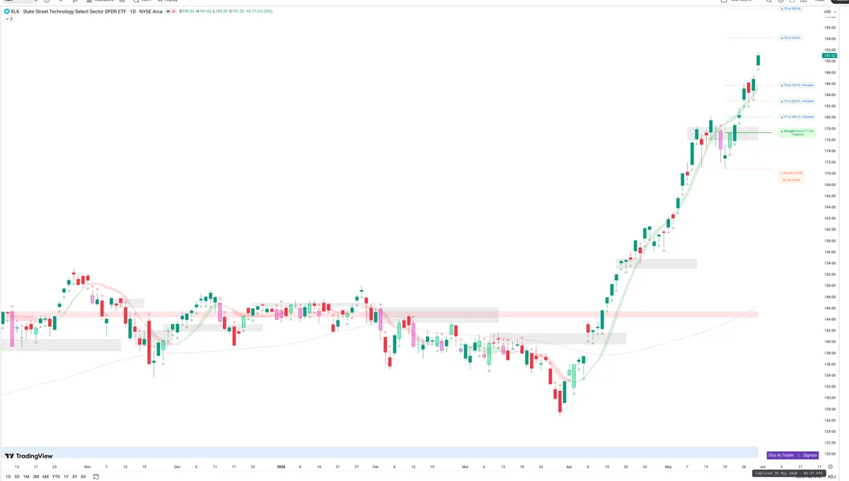 XLK — Signals + Liquidity