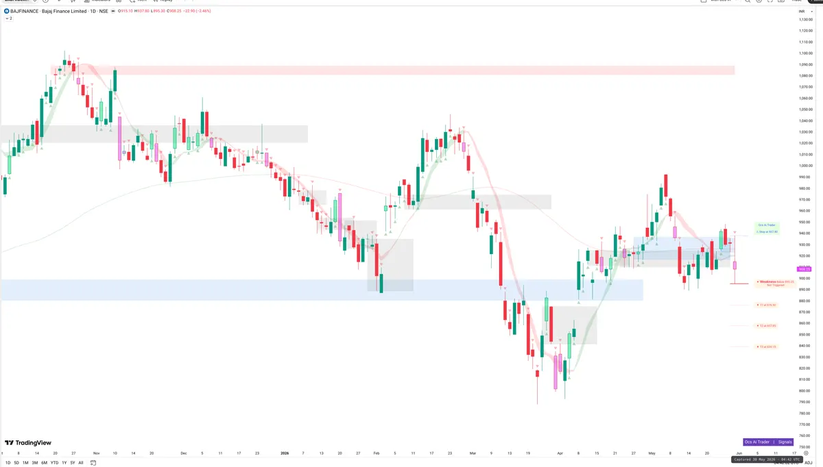BAJFINANCE — Signals + Liquidity