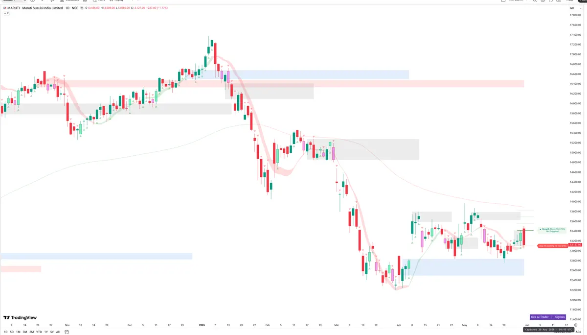 MARUTI — Signals + Liquidity