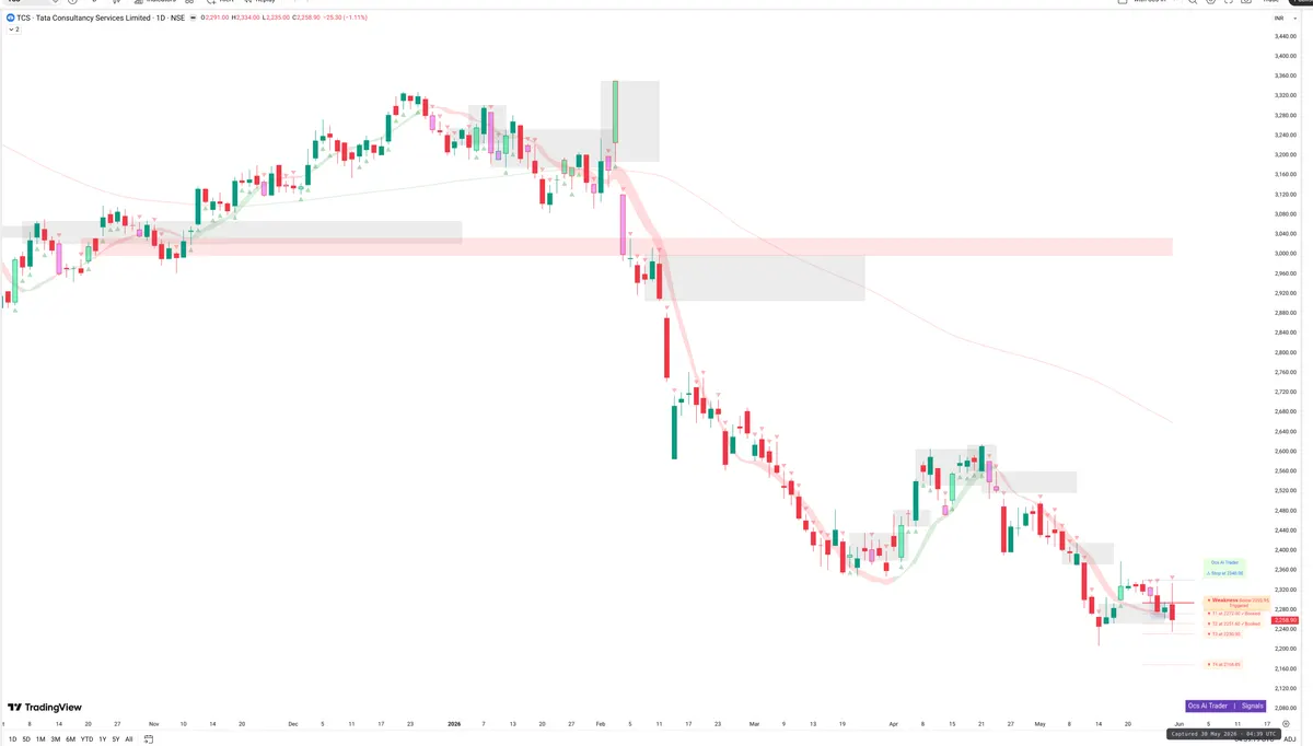TCS — Signals + Liquidity