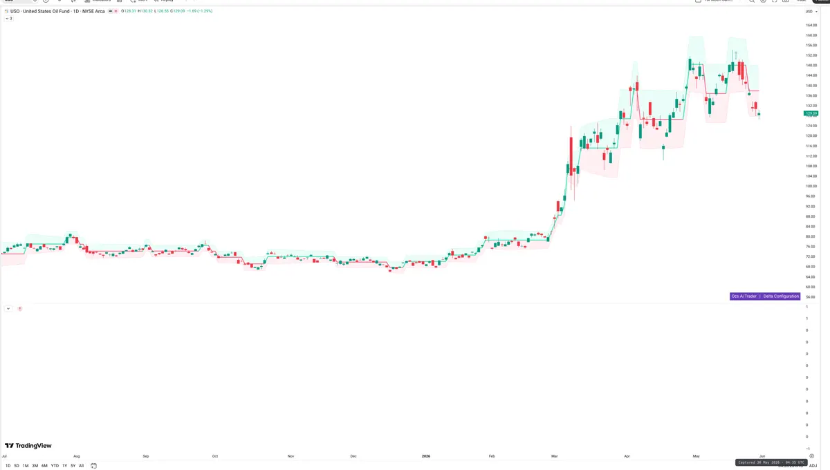 USO — Delta + Technical