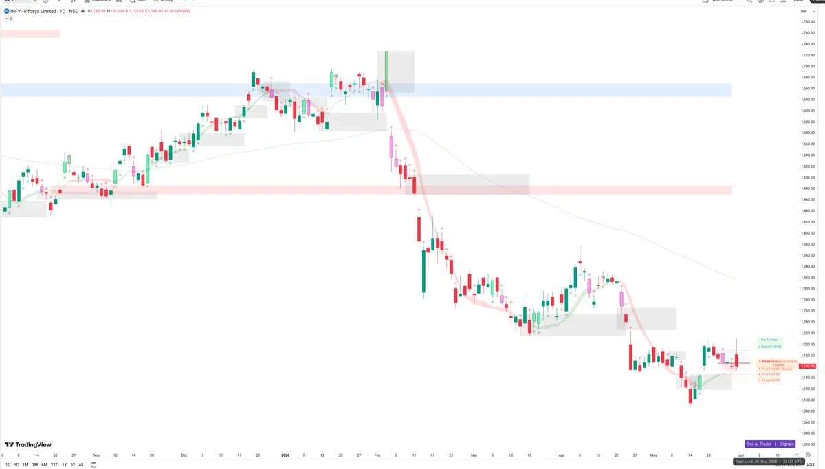 INFY — Signals + Liquidity