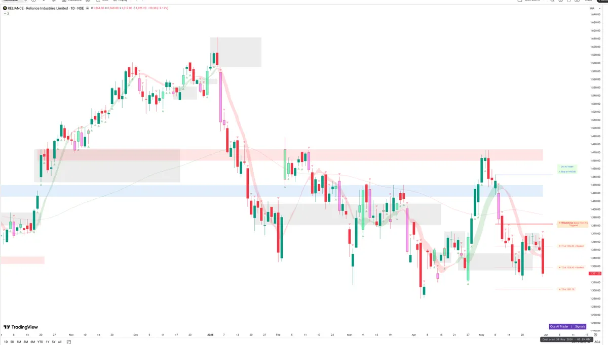 RELIANCE — Signals + Liquidity