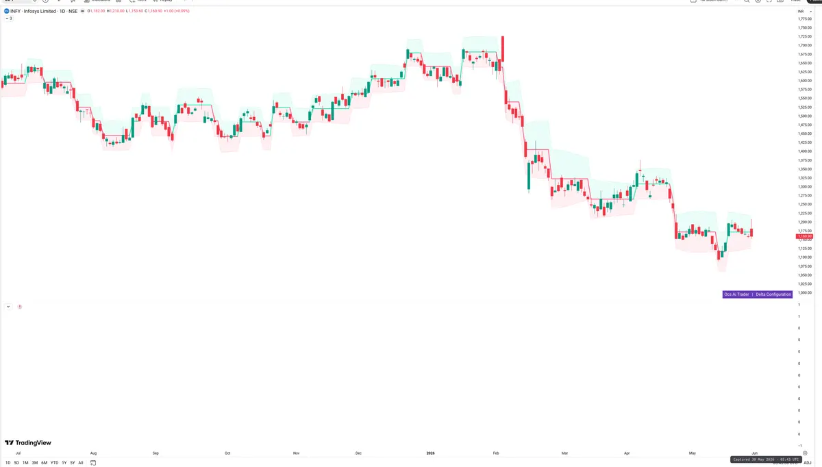 INFY — Delta + Technical