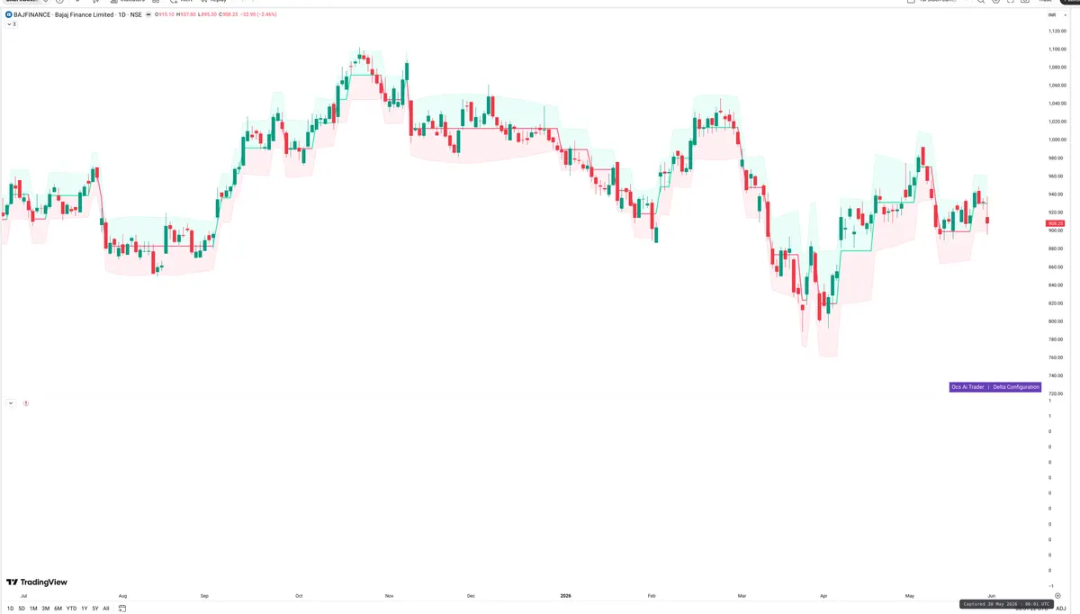 BAJFINANCE — Delta + Technical