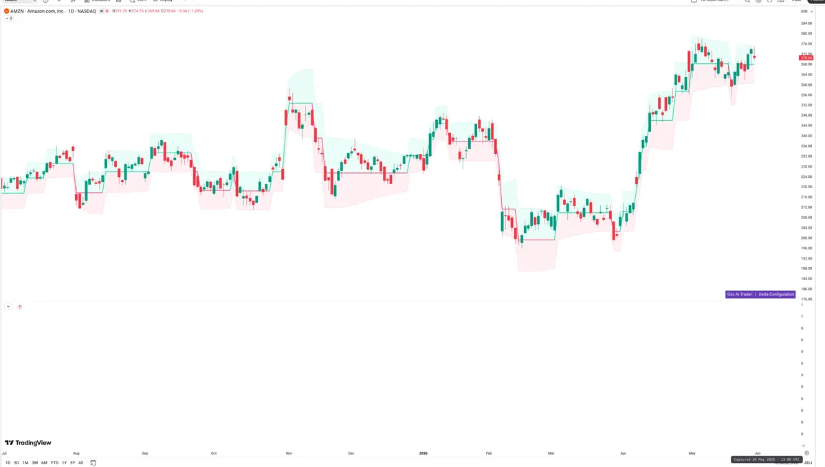 AMZN — Delta + Technical