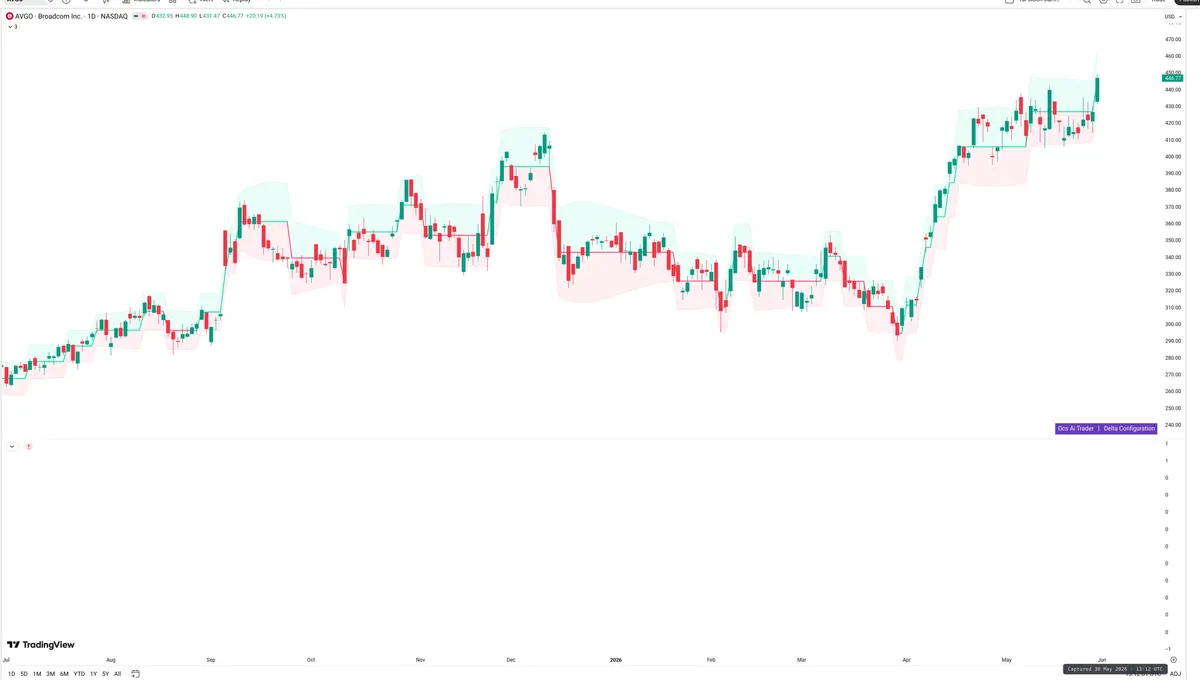 AVGO — Delta + Technical