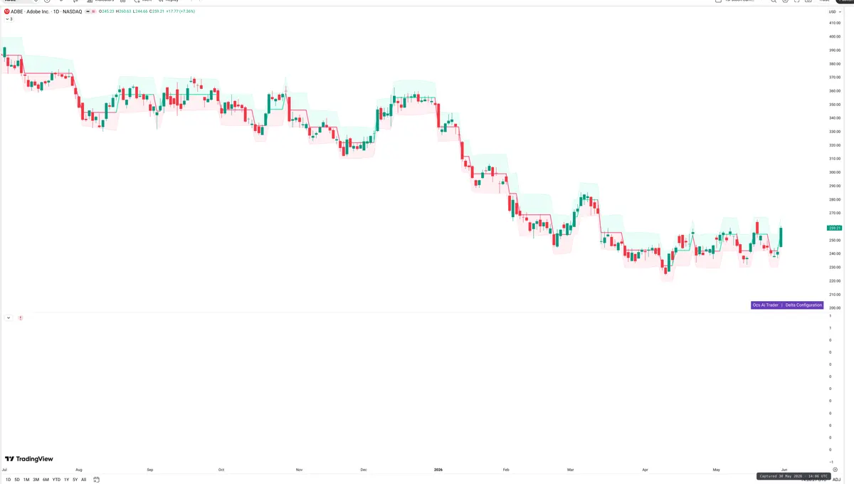 ADBE — Delta + Technical